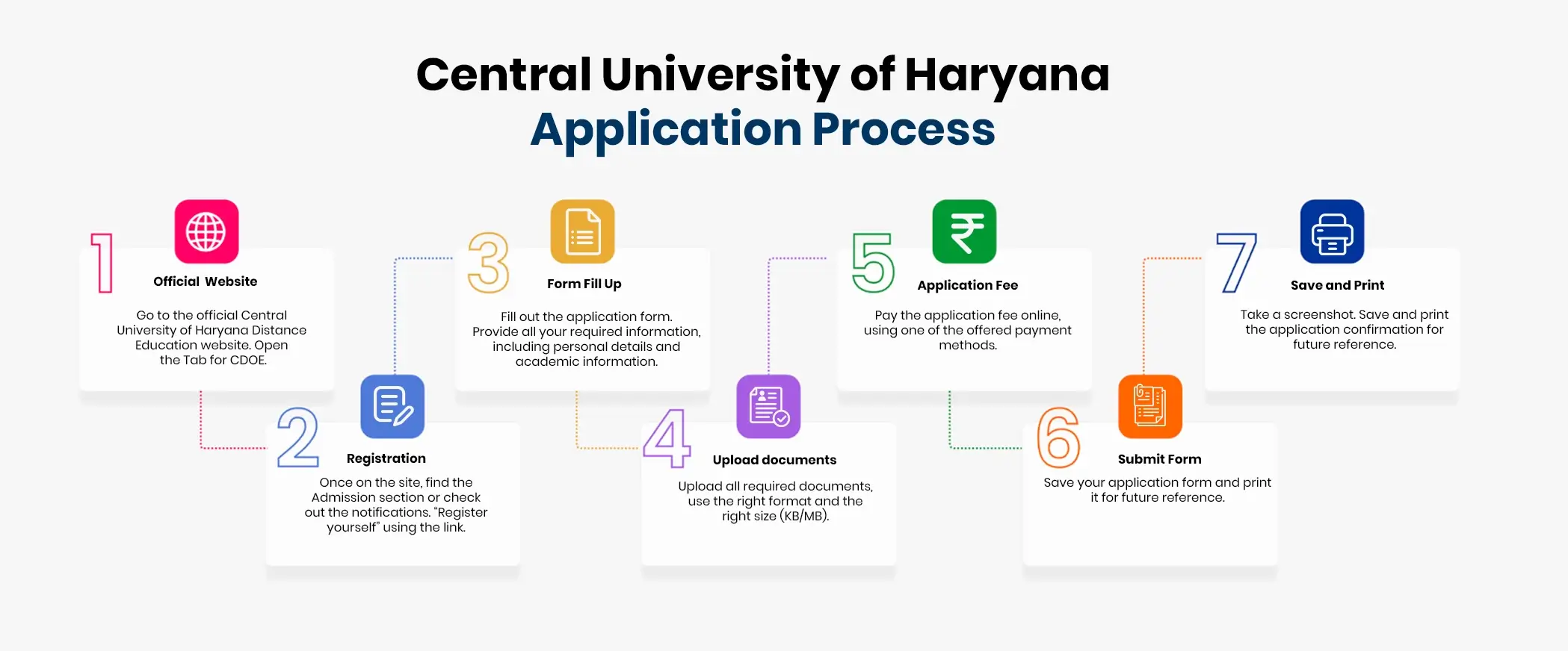 CENTRAL UNIVERSITY OF HARYANA APPLICATION PROCESS
