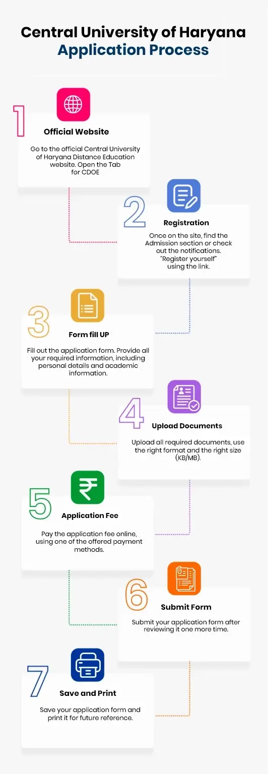 CENTRAL UNIVERSITY OF HARYANA APPLICATION PROCESS